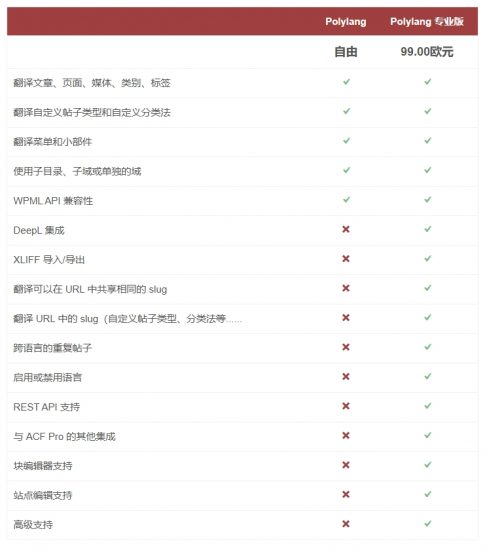 WordPress多语言插件 – Polylang Pro v3.6.4 破解版 - 狐狸资源网